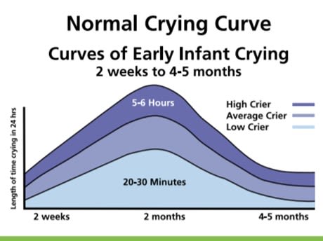 Graph showing peak amount a baby will cry and their age. This is 4-6 hours when they are 2 months old, reducing to 30 mins by 5-6 months. 